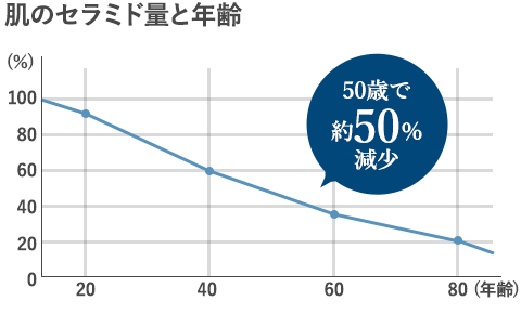 セラミドの量と年齢グラフ