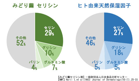 肌とセリシンのアミノ酸比較グラフ